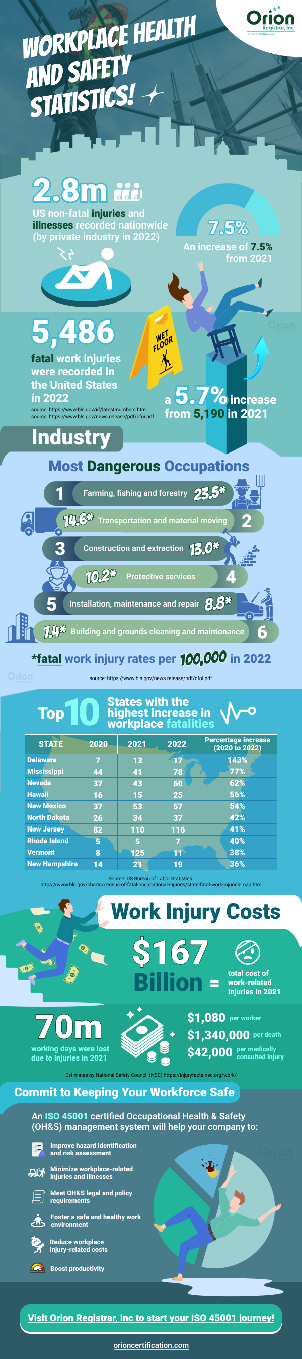US Workplace Safety Statistics 2024 - Inforgraphic - Orion Registrar